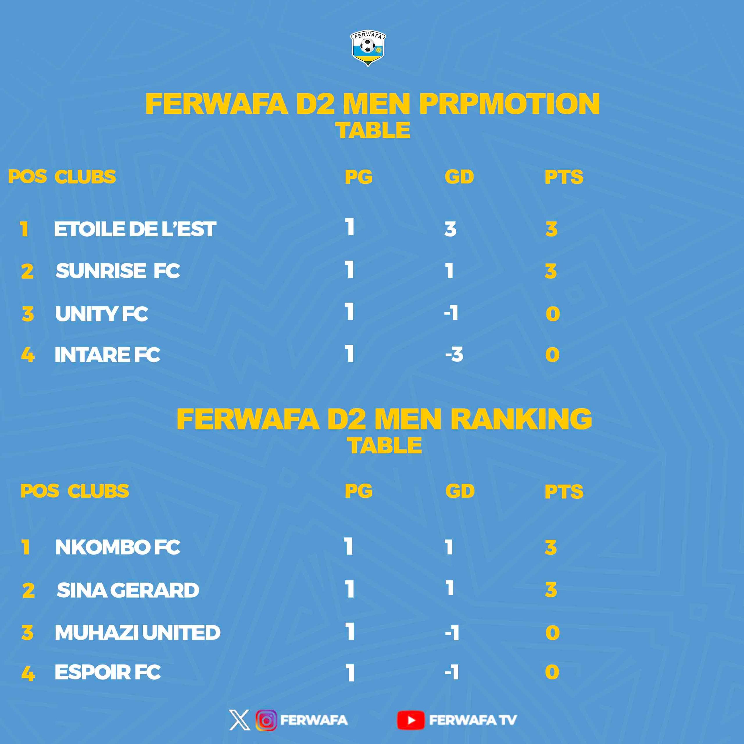 FERWAFA D2 Men Playoffs heat up after Day 1 Results
